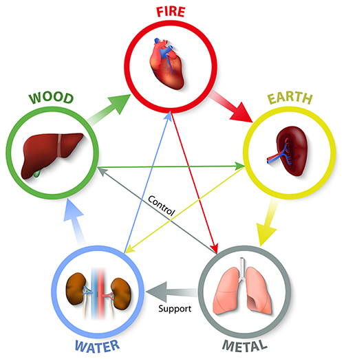 Five elements